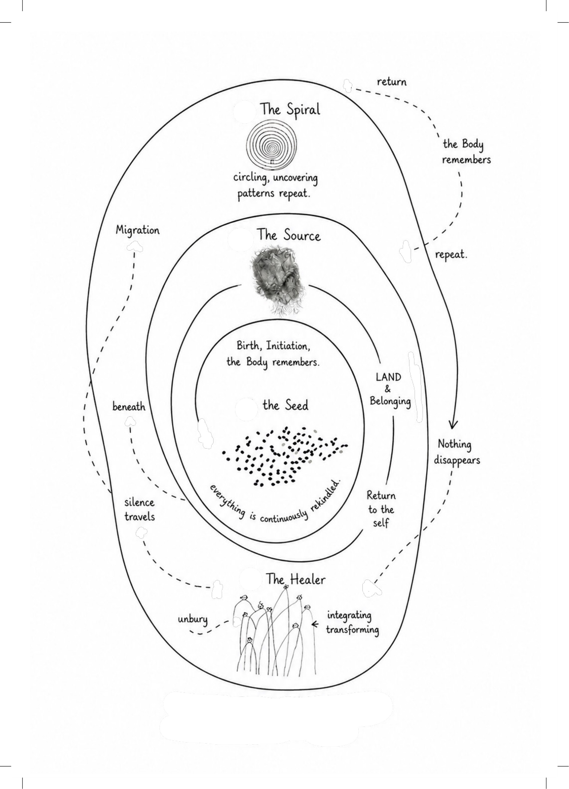 The spiral — a hand-drawn map of the journey through the book